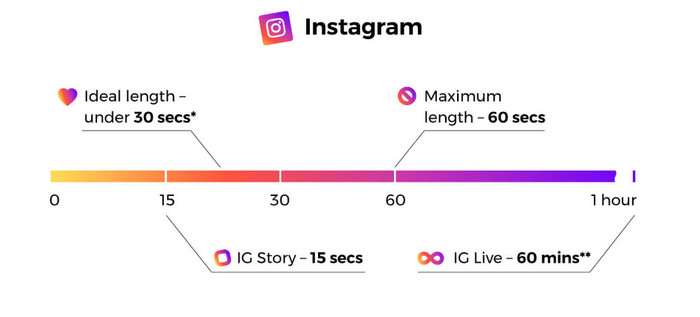 Độ dài video trên Instagram